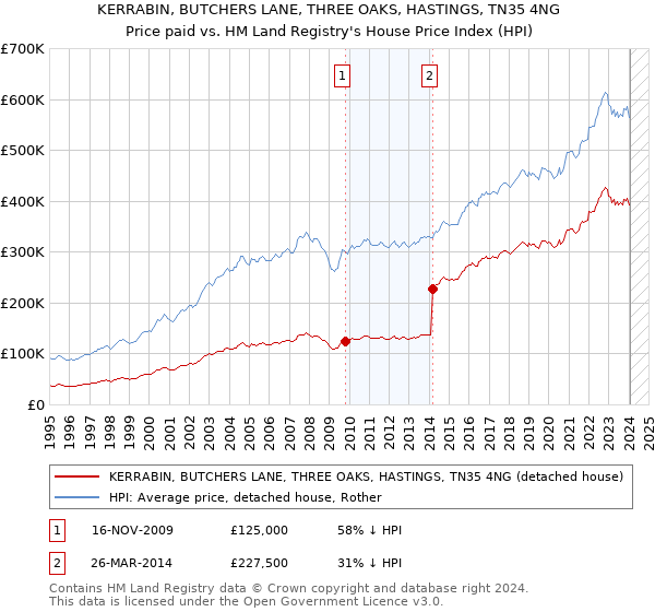 KERRABIN, BUTCHERS LANE, THREE OAKS, HASTINGS, TN35 4NG: Price paid vs HM Land Registry's House Price Index