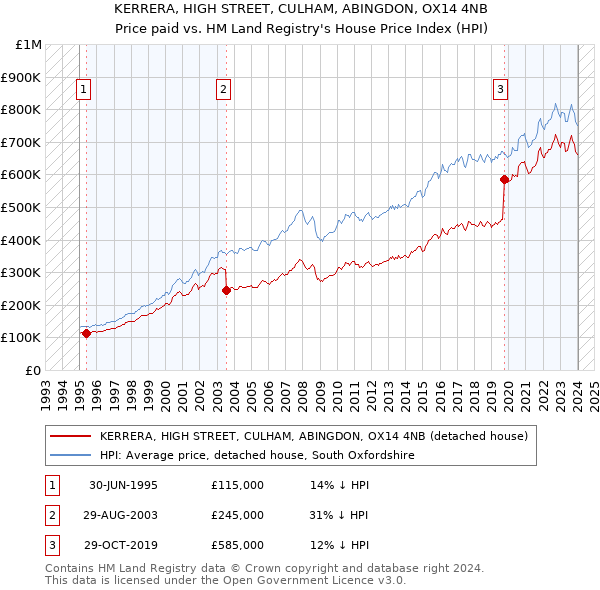 KERRERA, HIGH STREET, CULHAM, ABINGDON, OX14 4NB: Price paid vs HM Land Registry's House Price Index