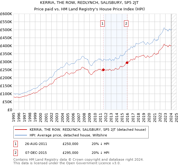 KERRIA, THE ROW, REDLYNCH, SALISBURY, SP5 2JT: Price paid vs HM Land Registry's House Price Index