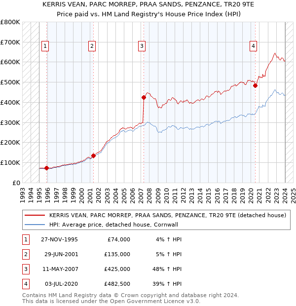 KERRIS VEAN, PARC MORREP, PRAA SANDS, PENZANCE, TR20 9TE: Price paid vs HM Land Registry's House Price Index