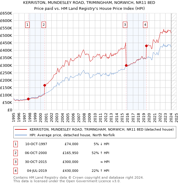 KERRISTON, MUNDESLEY ROAD, TRIMINGHAM, NORWICH, NR11 8ED: Price paid vs HM Land Registry's House Price Index
