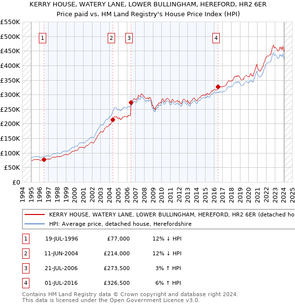 KERRY HOUSE, WATERY LANE, LOWER BULLINGHAM, HEREFORD, HR2 6ER: Price paid vs HM Land Registry's House Price Index