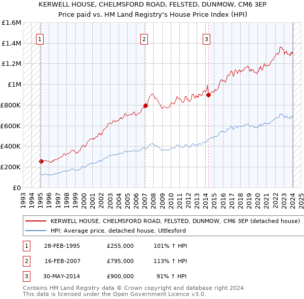KERWELL HOUSE, CHELMSFORD ROAD, FELSTED, DUNMOW, CM6 3EP: Price paid vs HM Land Registry's House Price Index