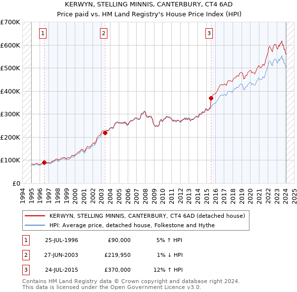KERWYN, STELLING MINNIS, CANTERBURY, CT4 6AD: Price paid vs HM Land Registry's House Price Index