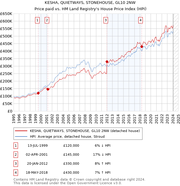 KESHA, QUIETWAYS, STONEHOUSE, GL10 2NW: Price paid vs HM Land Registry's House Price Index