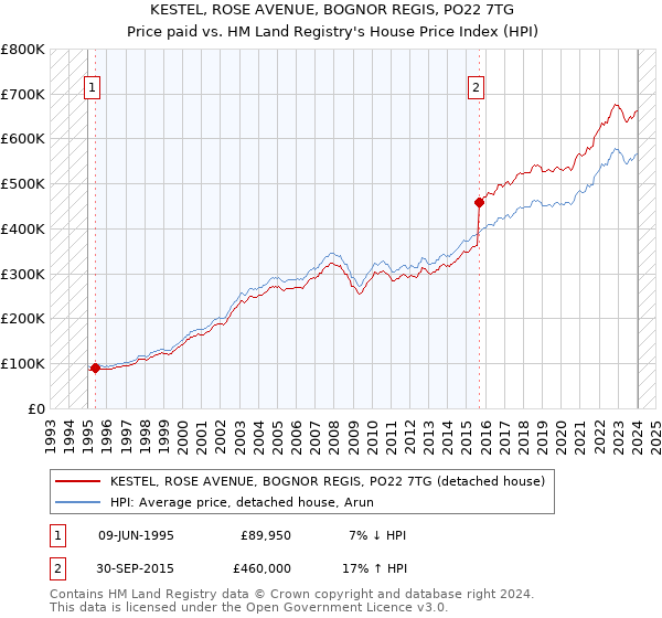 KESTEL, ROSE AVENUE, BOGNOR REGIS, PO22 7TG: Price paid vs HM Land Registry's House Price Index