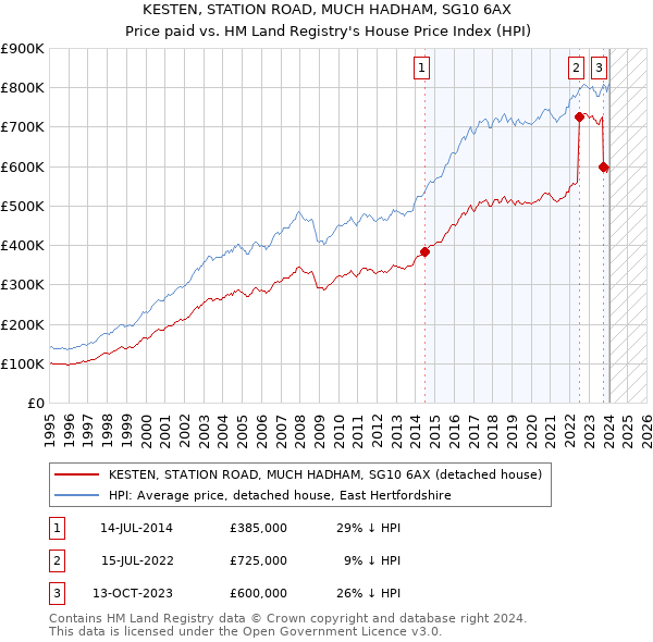 KESTEN, STATION ROAD, MUCH HADHAM, SG10 6AX: Price paid vs HM Land Registry's House Price Index