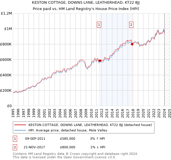 KESTON COTTAGE, DOWNS LANE, LEATHERHEAD, KT22 8JJ: Price paid vs HM Land Registry's House Price Index