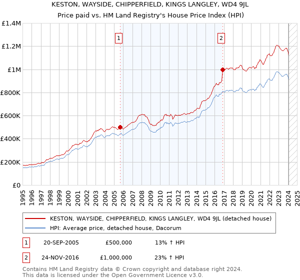 KESTON, WAYSIDE, CHIPPERFIELD, KINGS LANGLEY, WD4 9JL: Price paid vs HM Land Registry's House Price Index