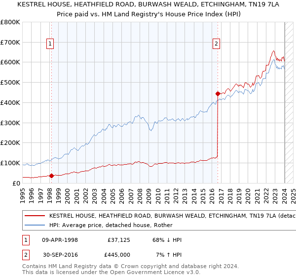 KESTREL HOUSE, HEATHFIELD ROAD, BURWASH WEALD, ETCHINGHAM, TN19 7LA: Price paid vs HM Land Registry's House Price Index