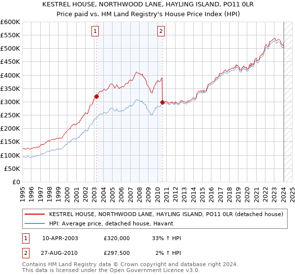 KESTREL HOUSE, NORTHWOOD LANE, HAYLING ISLAND, PO11 0LR: Price paid vs HM Land Registry's House Price Index