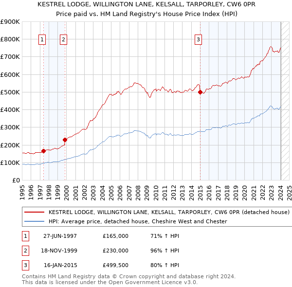 KESTREL LODGE, WILLINGTON LANE, KELSALL, TARPORLEY, CW6 0PR: Price paid vs HM Land Registry's House Price Index