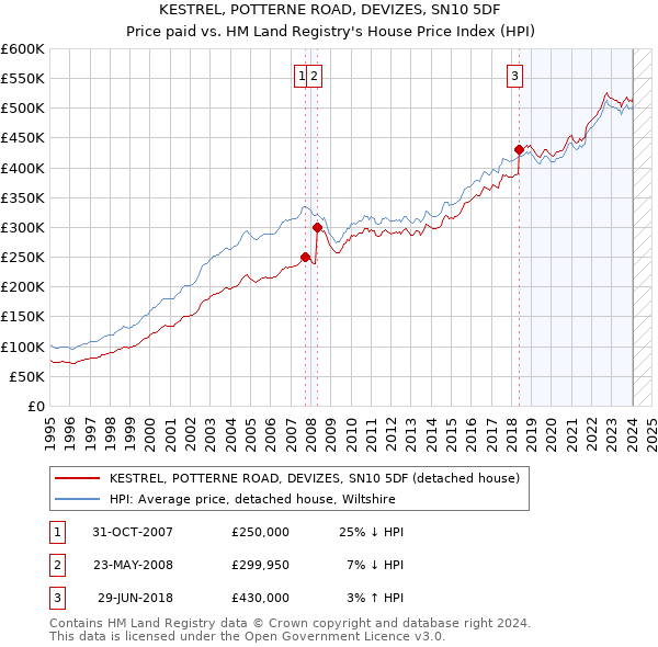 KESTREL, POTTERNE ROAD, DEVIZES, SN10 5DF: Price paid vs HM Land Registry's House Price Index