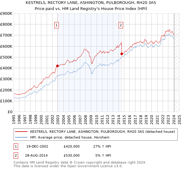 KESTRELS, RECTORY LANE, ASHINGTON, PULBOROUGH, RH20 3AS: Price paid vs HM Land Registry's House Price Index