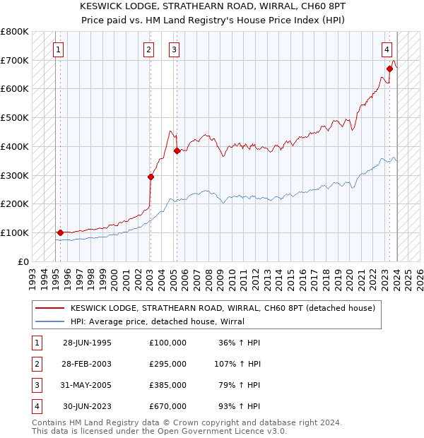 KESWICK LODGE, STRATHEARN ROAD, WIRRAL, CH60 8PT: Price paid vs HM Land Registry's House Price Index