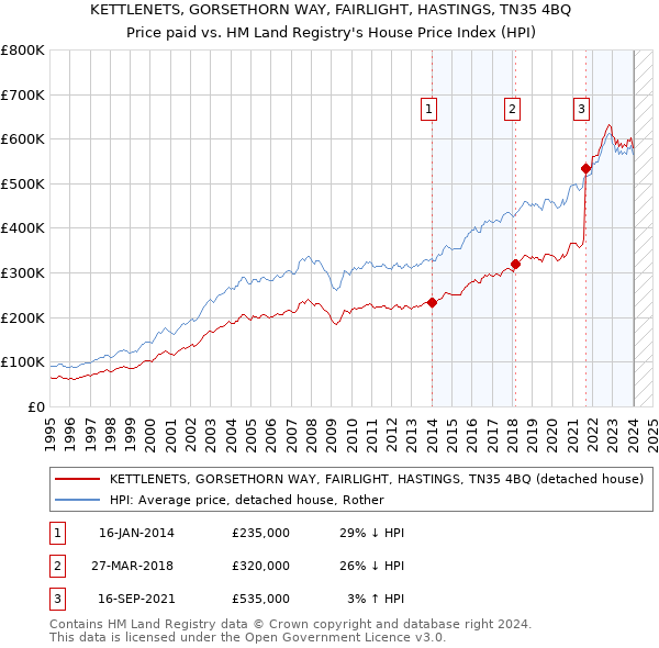 KETTLENETS, GORSETHORN WAY, FAIRLIGHT, HASTINGS, TN35 4BQ: Price paid vs HM Land Registry's House Price Index