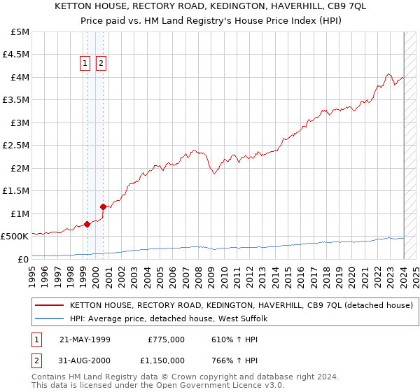 KETTON HOUSE, RECTORY ROAD, KEDINGTON, HAVERHILL, CB9 7QL: Price paid vs HM Land Registry's House Price Index