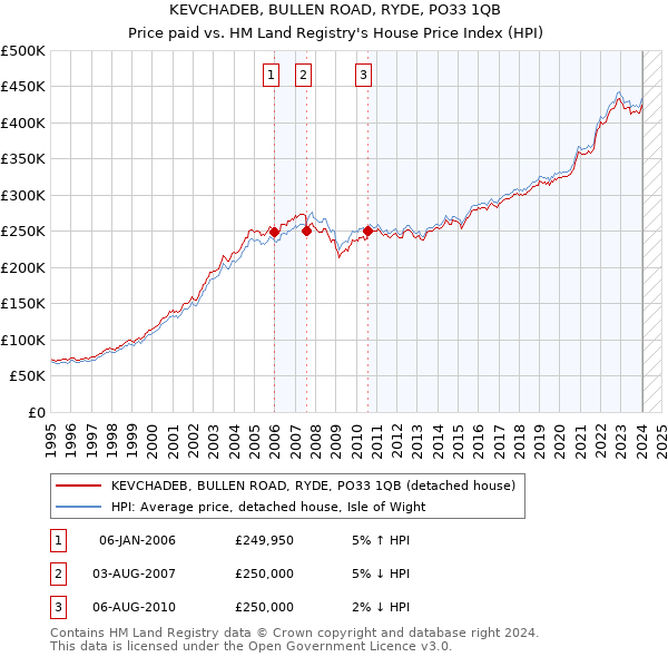 KEVCHADEB, BULLEN ROAD, RYDE, PO33 1QB: Price paid vs HM Land Registry's House Price Index