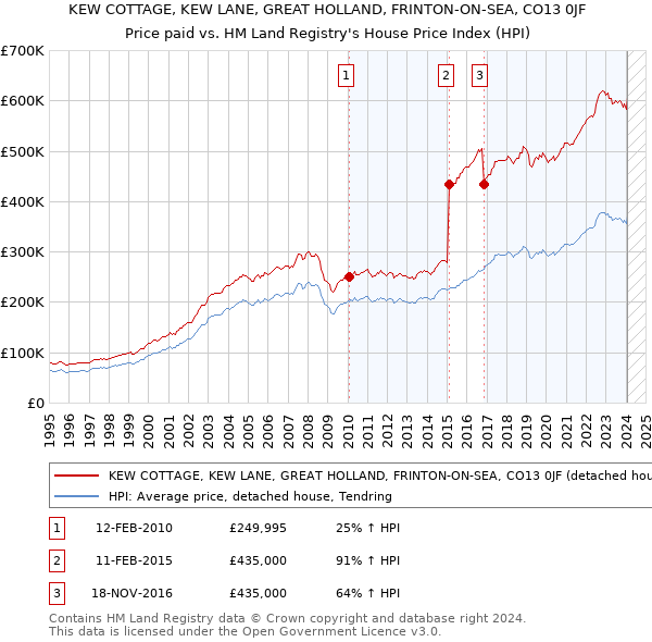 KEW COTTAGE, KEW LANE, GREAT HOLLAND, FRINTON-ON-SEA, CO13 0JF: Price paid vs HM Land Registry's House Price Index