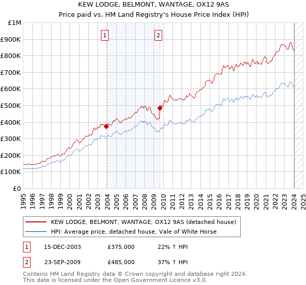 KEW LODGE, BELMONT, WANTAGE, OX12 9AS: Price paid vs HM Land Registry's House Price Index