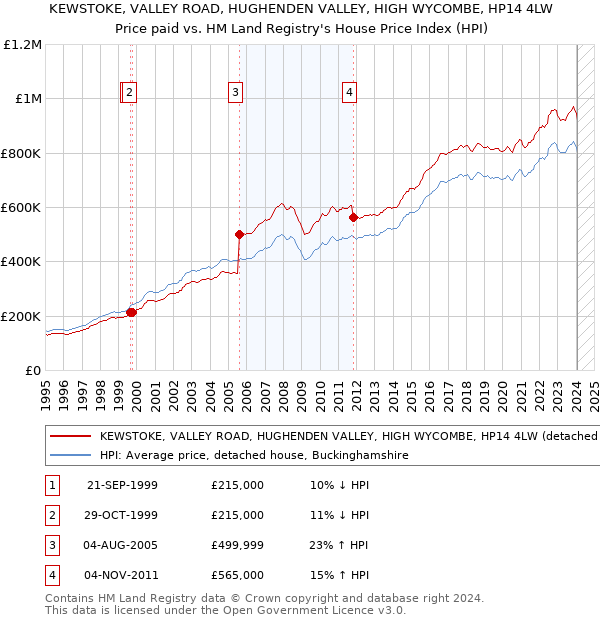 KEWSTOKE, VALLEY ROAD, HUGHENDEN VALLEY, HIGH WYCOMBE, HP14 4LW: Price paid vs HM Land Registry's House Price Index