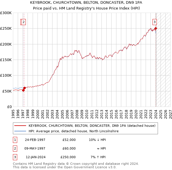 KEYBROOK, CHURCHTOWN, BELTON, DONCASTER, DN9 1PA: Price paid vs HM Land Registry's House Price Index