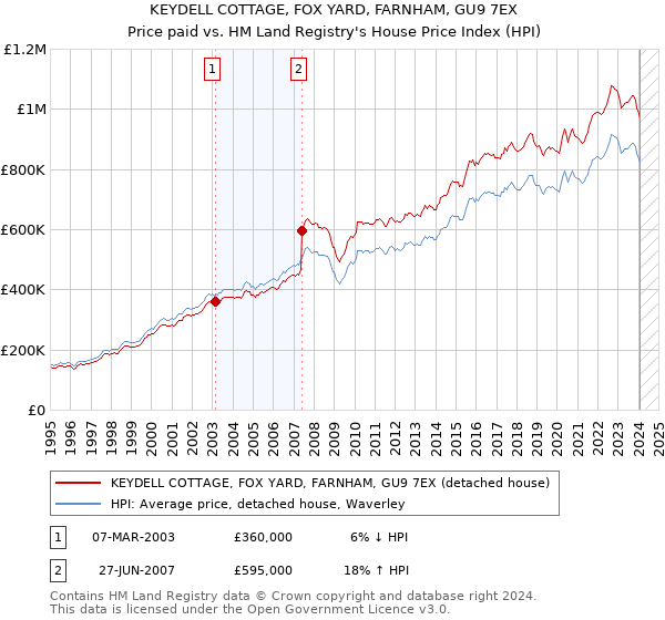 KEYDELL COTTAGE, FOX YARD, FARNHAM, GU9 7EX: Price paid vs HM Land Registry's House Price Index