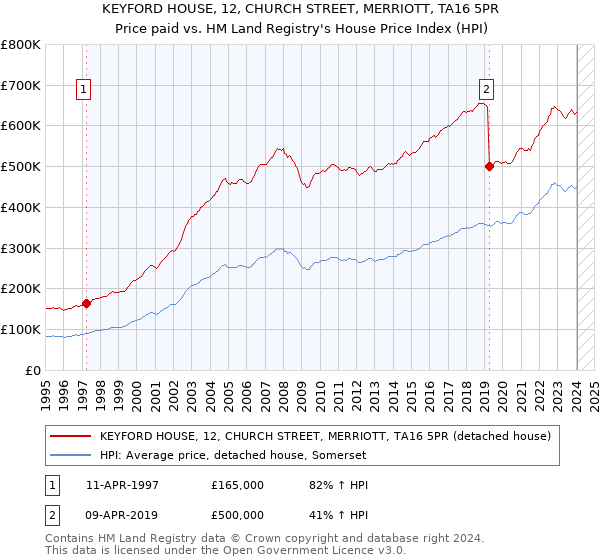 KEYFORD HOUSE, 12, CHURCH STREET, MERRIOTT, TA16 5PR: Price paid vs HM Land Registry's House Price Index