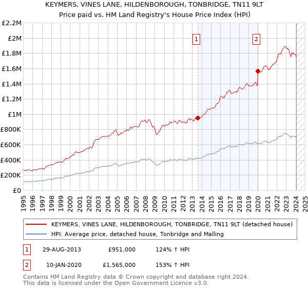 KEYMERS, VINES LANE, HILDENBOROUGH, TONBRIDGE, TN11 9LT: Price paid vs HM Land Registry's House Price Index