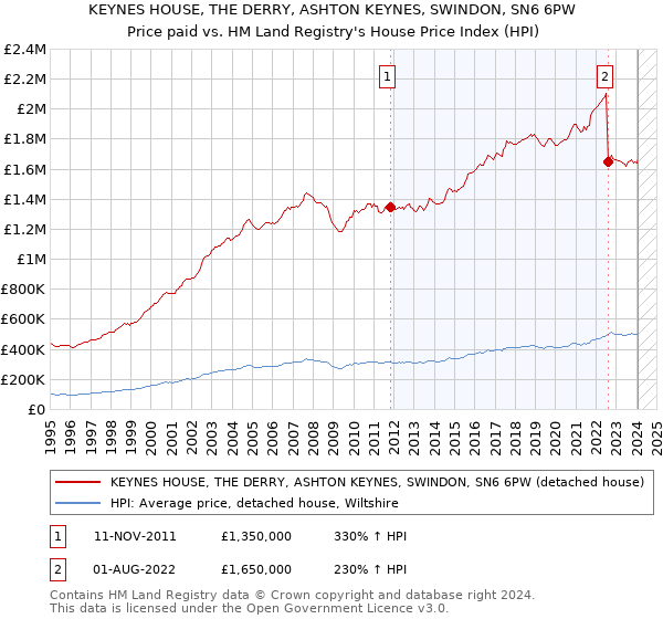 KEYNES HOUSE, THE DERRY, ASHTON KEYNES, SWINDON, SN6 6PW: Price paid vs HM Land Registry's House Price Index