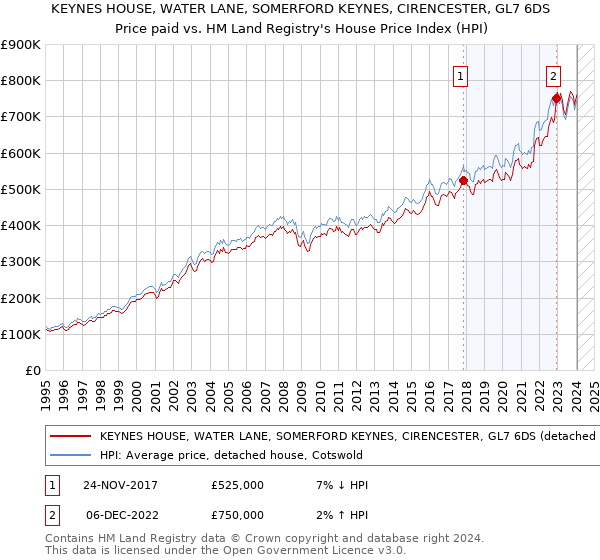 KEYNES HOUSE, WATER LANE, SOMERFORD KEYNES, CIRENCESTER, GL7 6DS: Price paid vs HM Land Registry's House Price Index