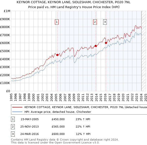 KEYNOR COTTAGE, KEYNOR LANE, SIDLESHAM, CHICHESTER, PO20 7NL: Price paid vs HM Land Registry's House Price Index