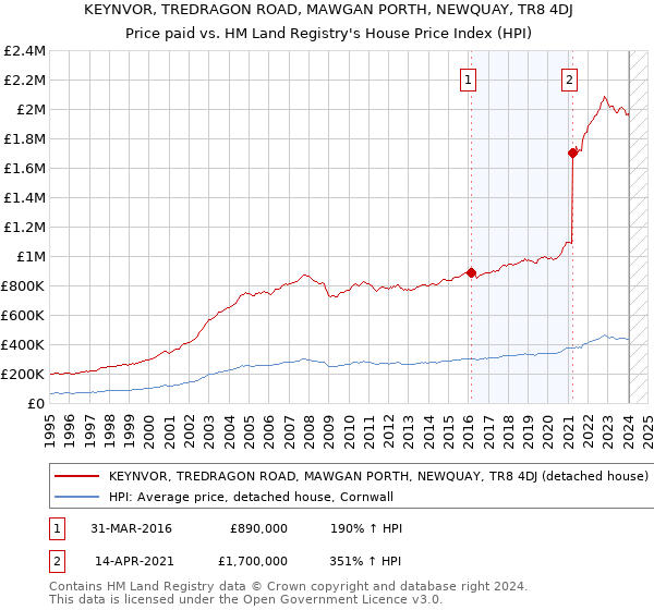 KEYNVOR, TREDRAGON ROAD, MAWGAN PORTH, NEWQUAY, TR8 4DJ: Price paid vs HM Land Registry's House Price Index