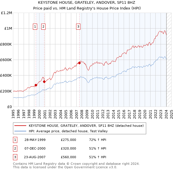 KEYSTONE HOUSE, GRATELEY, ANDOVER, SP11 8HZ: Price paid vs HM Land Registry's House Price Index