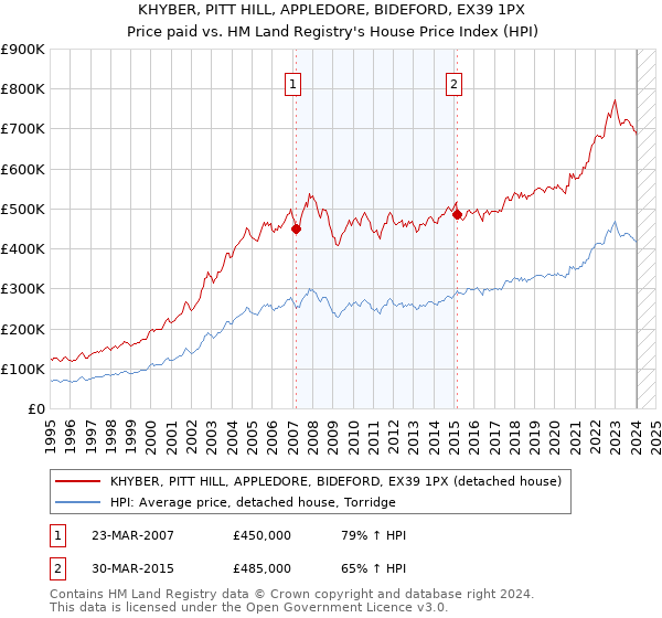 KHYBER, PITT HILL, APPLEDORE, BIDEFORD, EX39 1PX: Price paid vs HM Land Registry's House Price Index
