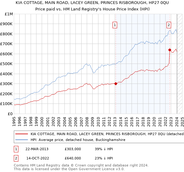 KIA COTTAGE, MAIN ROAD, LACEY GREEN, PRINCES RISBOROUGH, HP27 0QU: Price paid vs HM Land Registry's House Price Index