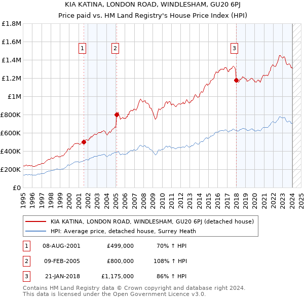 KIA KATINA, LONDON ROAD, WINDLESHAM, GU20 6PJ: Price paid vs HM Land Registry's House Price Index