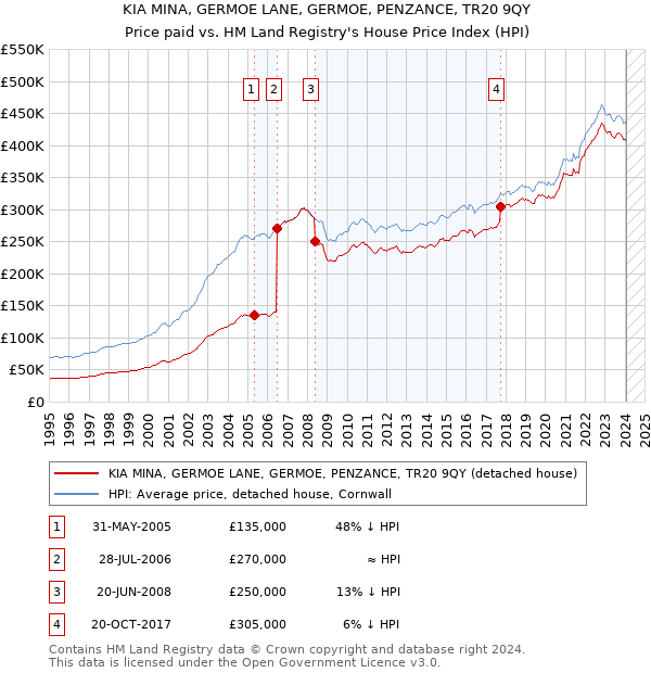 KIA MINA, GERMOE LANE, GERMOE, PENZANCE, TR20 9QY: Price paid vs HM Land Registry's House Price Index