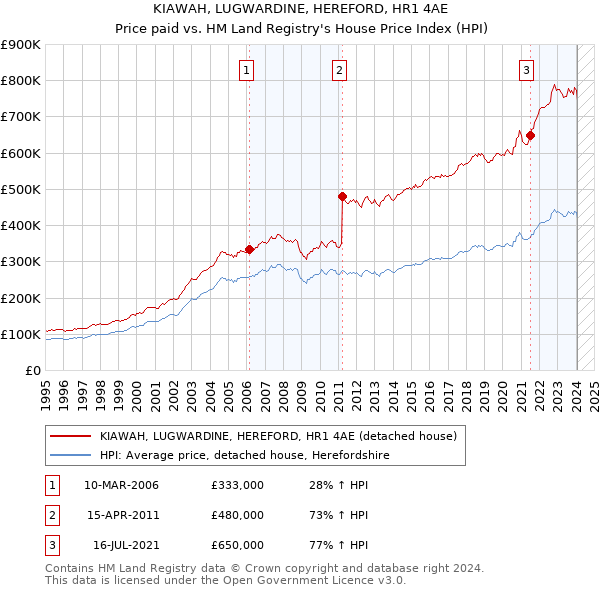 KIAWAH, LUGWARDINE, HEREFORD, HR1 4AE: Price paid vs HM Land Registry's House Price Index