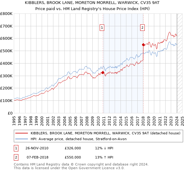 KIBBLERS, BROOK LANE, MORETON MORRELL, WARWICK, CV35 9AT: Price paid vs HM Land Registry's House Price Index
