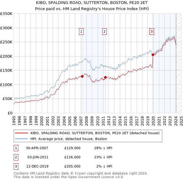 KIBO, SPALDING ROAD, SUTTERTON, BOSTON, PE20 2ET: Price paid vs HM Land Registry's House Price Index