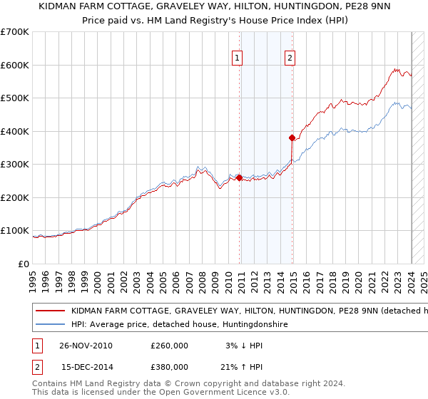 KIDMAN FARM COTTAGE, GRAVELEY WAY, HILTON, HUNTINGDON, PE28 9NN: Price paid vs HM Land Registry's House Price Index