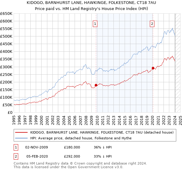 KIDOGO, BARNHURST LANE, HAWKINGE, FOLKESTONE, CT18 7AU: Price paid vs HM Land Registry's House Price Index