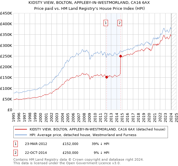 KIDSTY VIEW, BOLTON, APPLEBY-IN-WESTMORLAND, CA16 6AX: Price paid vs HM Land Registry's House Price Index