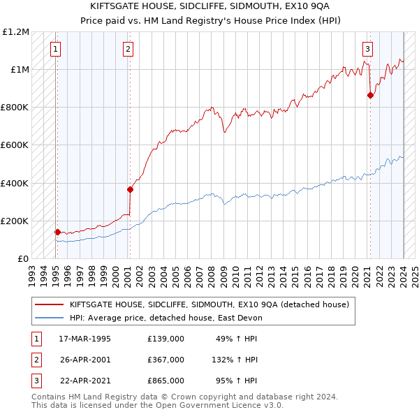 KIFTSGATE HOUSE, SIDCLIFFE, SIDMOUTH, EX10 9QA: Price paid vs HM Land Registry's House Price Index