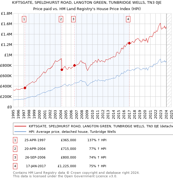 KIFTSGATE, SPELDHURST ROAD, LANGTON GREEN, TUNBRIDGE WELLS, TN3 0JE: Price paid vs HM Land Registry's House Price Index