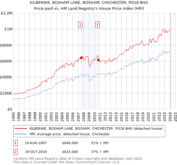 KILBERNIE, BOSHAM LANE, BOSHAM, CHICHESTER, PO18 8HG: Price paid vs HM Land Registry's House Price Index