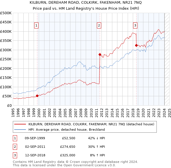 KILBURN, DEREHAM ROAD, COLKIRK, FAKENHAM, NR21 7NQ: Price paid vs HM Land Registry's House Price Index