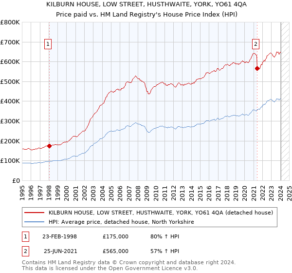 KILBURN HOUSE, LOW STREET, HUSTHWAITE, YORK, YO61 4QA: Price paid vs HM Land Registry's House Price Index