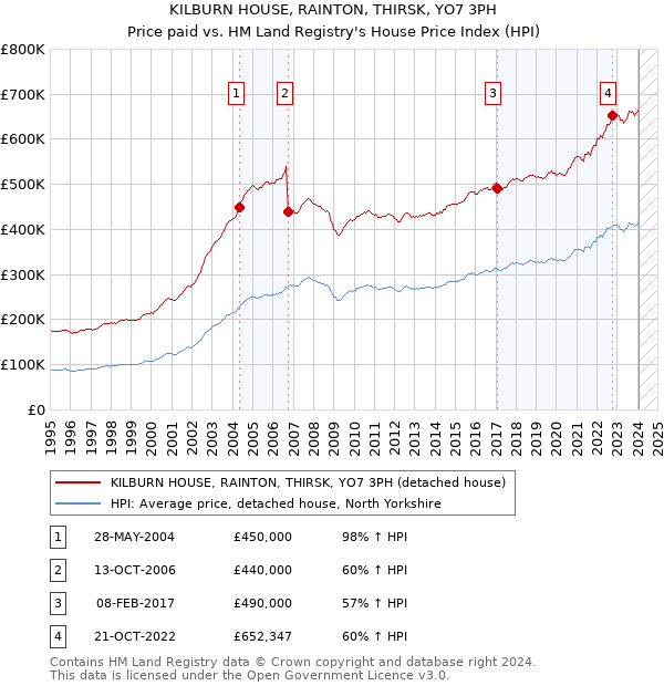 KILBURN HOUSE, RAINTON, THIRSK, YO7 3PH: Price paid vs HM Land Registry's House Price Index